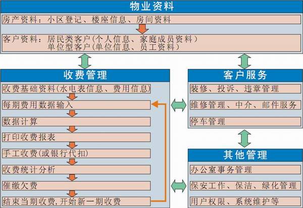 物业管理软件业务流程图