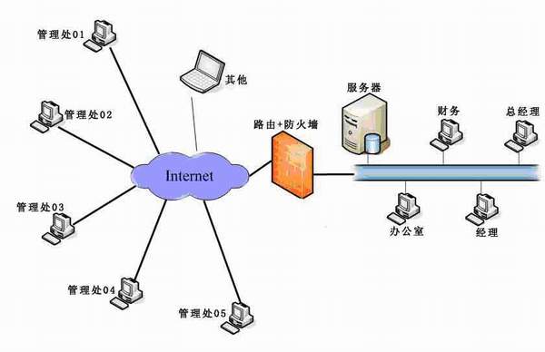 物业管理软件网络结构图